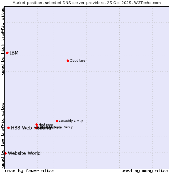 Market position of H88 Web Hosting vs. IBM vs. Website World
