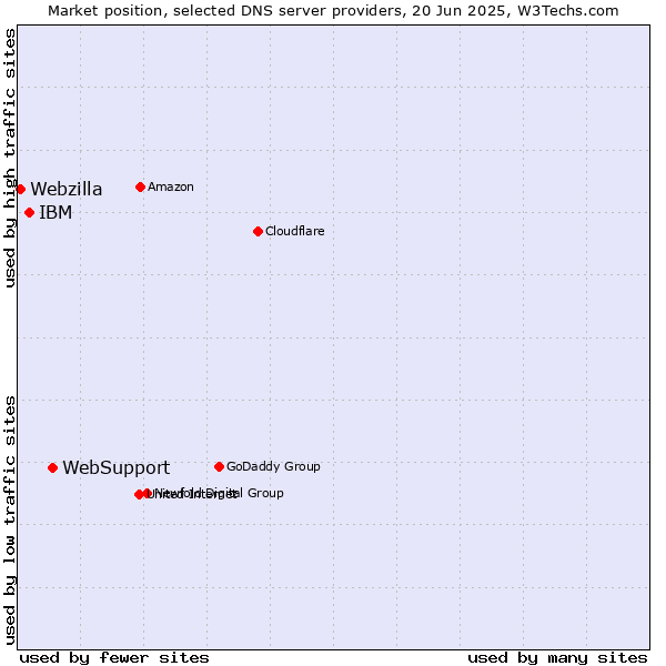 Market position of WebSupport vs. IBM vs. Webzilla