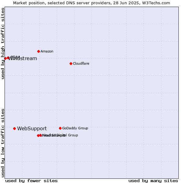 Market position of WebSupport vs. IBM vs. Windstream