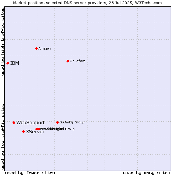 Market position of XServer vs. WebSupport vs. IBM