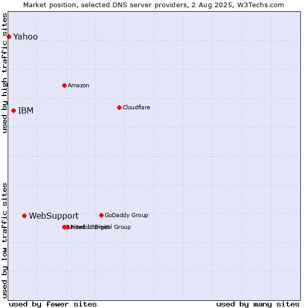 Market position of WebSupport vs. IBM vs. Yahoo
