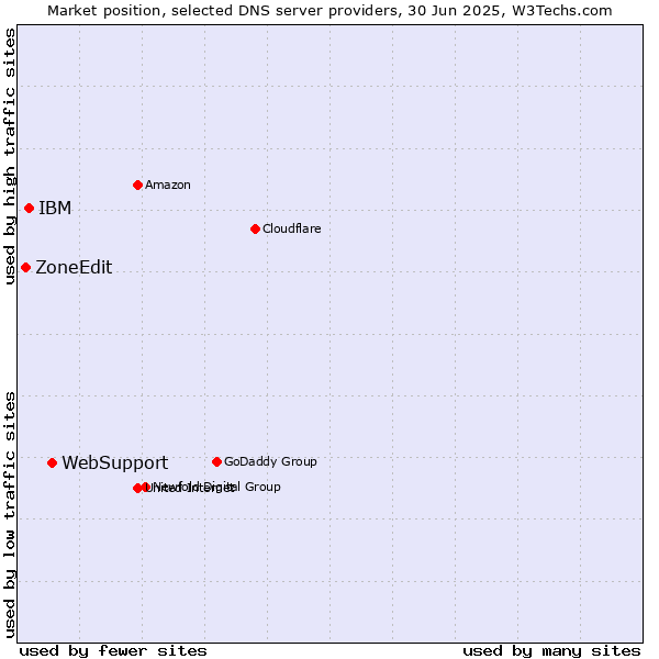 Market position of WebSupport vs. IBM vs. ZoneEdit