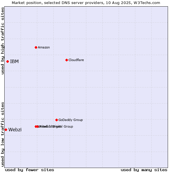 Market position of IBM vs. Webzi