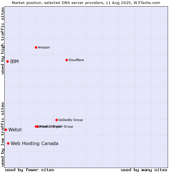 Market position of Web Hosting Canada vs. IBM vs. Webzi