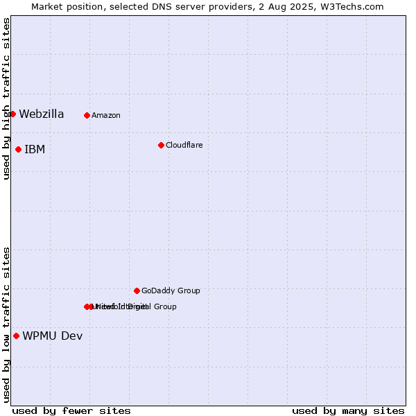 Market position of IBM vs. WPMU Dev vs. Webzilla