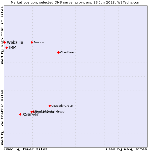 Market position of XServer vs. IBM vs. Webzilla
