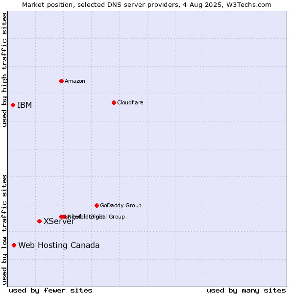 Market position of XServer vs. Web Hosting Canada vs. IBM