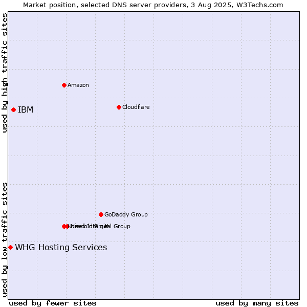 Market position of IBM vs. WHG Hosting Services