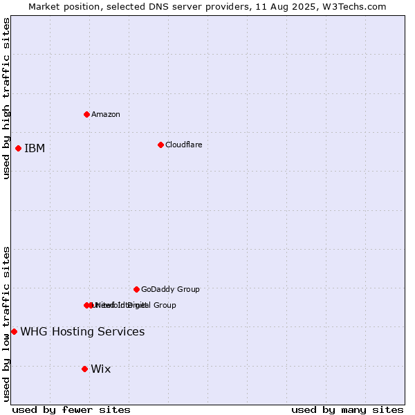 Market position of Wix vs. IBM vs. WHG Hosting Services