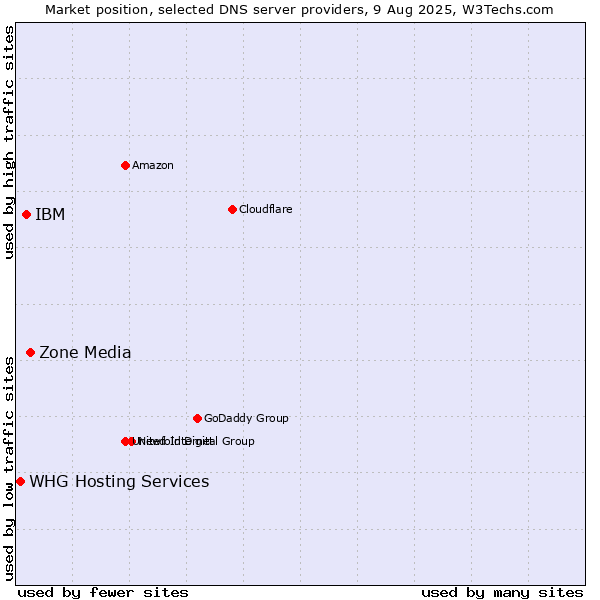 Market position of Zone Media vs. IBM vs. WHG Hosting Services