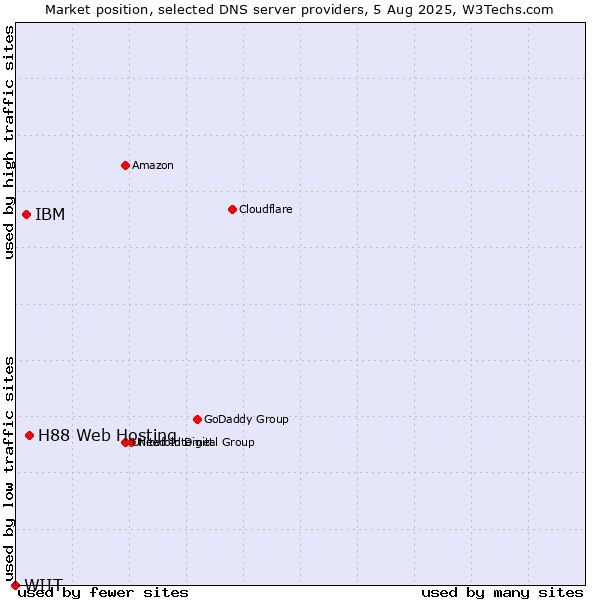 Market position of H88 Web Hosting vs. IBM vs. WIIT