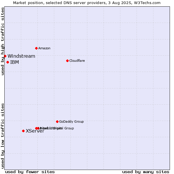 Market position of XServer vs. IBM vs. Windstream