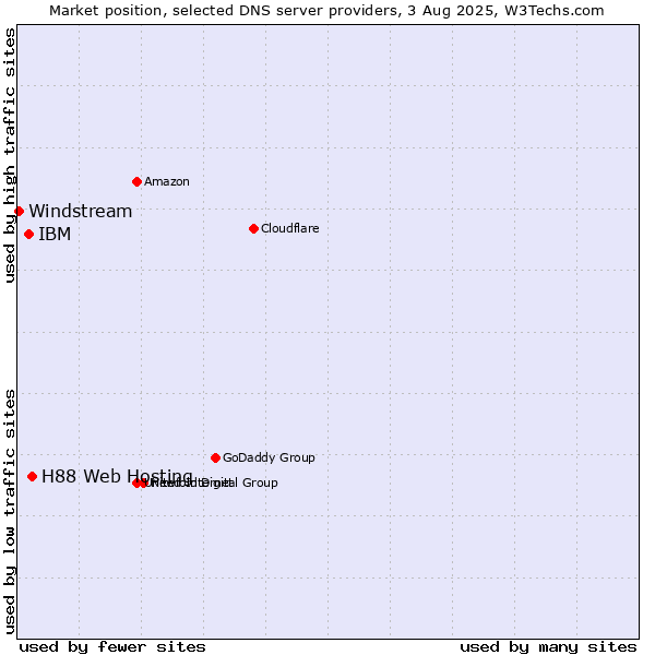 Market position of H88 Web Hosting vs. IBM vs. Windstream