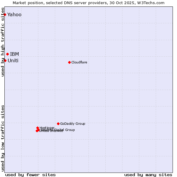 Market position of IBM vs. Uniti vs. Yahoo