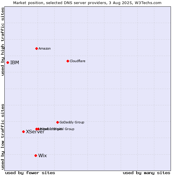 Market position of Wix vs. XServer vs. IBM