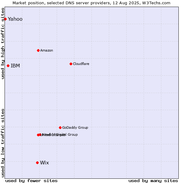 Market position of Wix vs. IBM vs. Yahoo