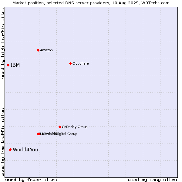 Market position of World4You vs. IBM