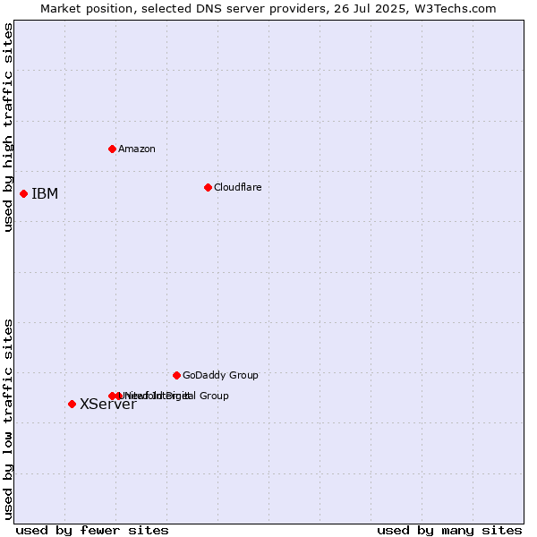 Market position of XServer vs. IBM