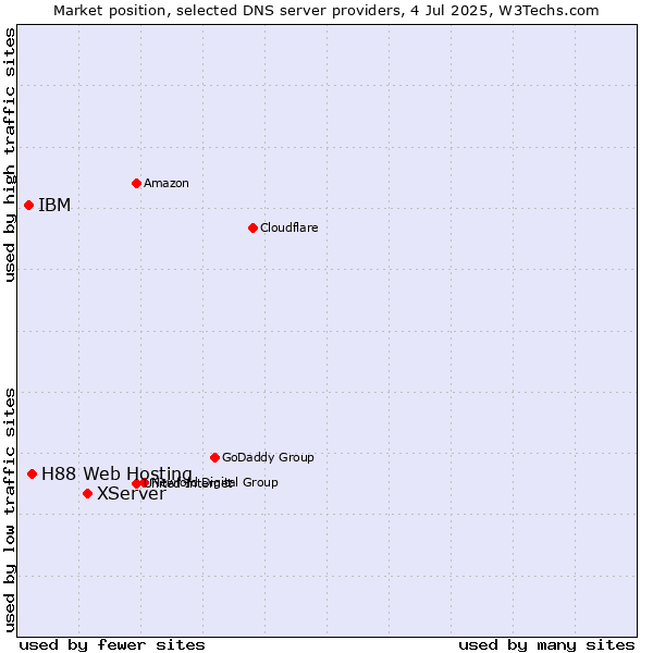 Market position of XServer vs. H88 Web Hosting vs. IBM