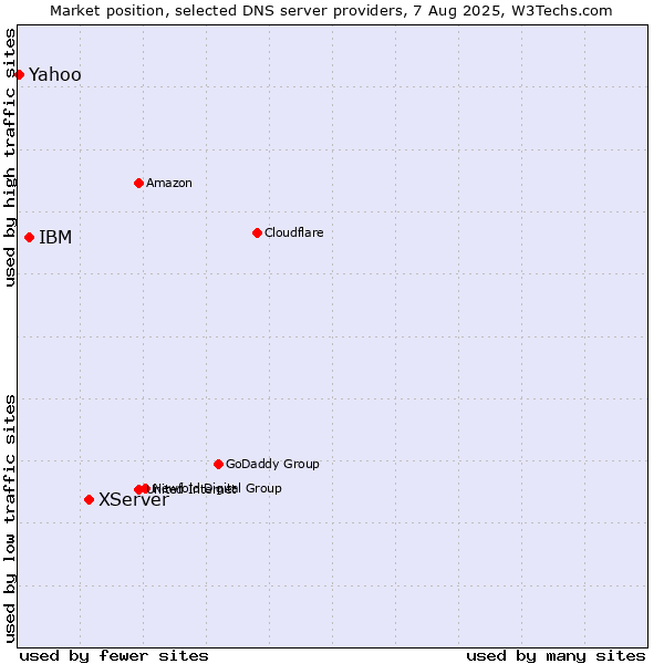 Market position of XServer vs. IBM vs. Yahoo