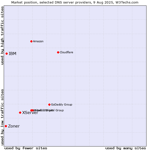 Market position of XServer vs. IBM vs. Zoner