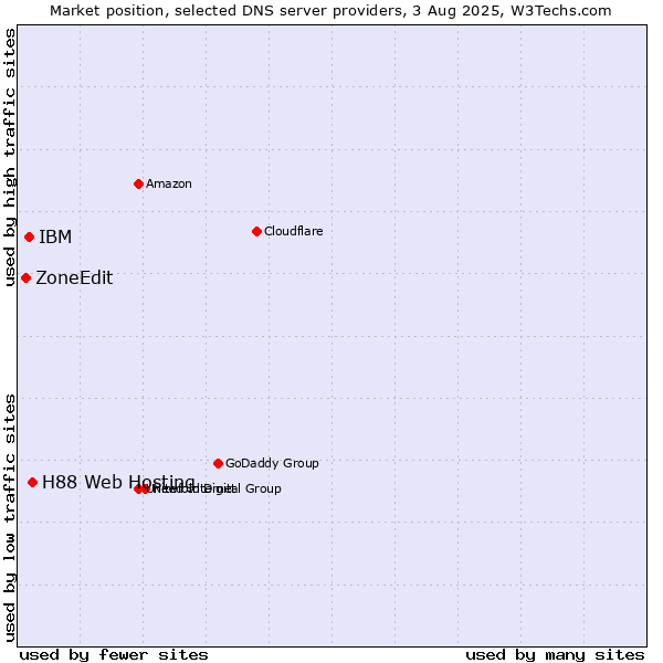 Market position of H88 Web Hosting vs. IBM vs. ZoneEdit