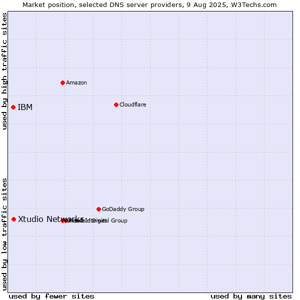 Market position of Xtudio Networks vs. IBM