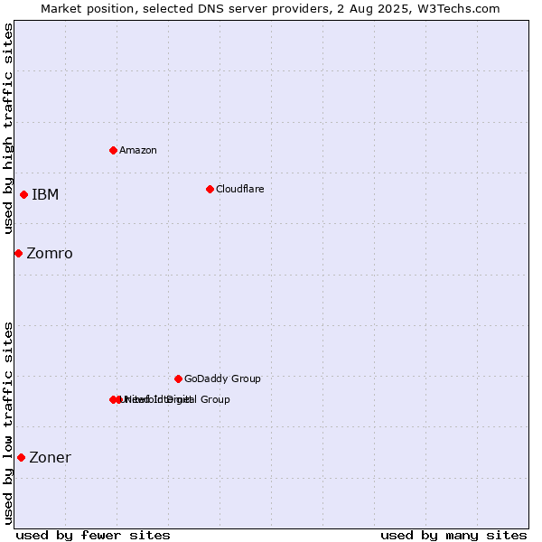 Market position of IBM vs. Zoner vs. Zomro