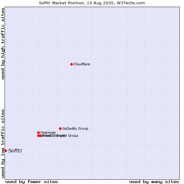 Market position of Softtr