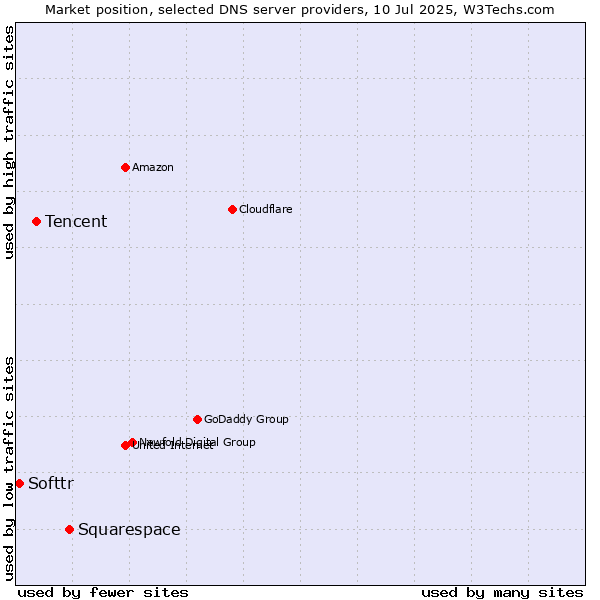 Market position of Squarespace vs. Tencent vs. Softtr
