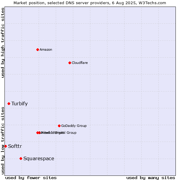 Market position of Squarespace vs. Turbify vs. Softtr