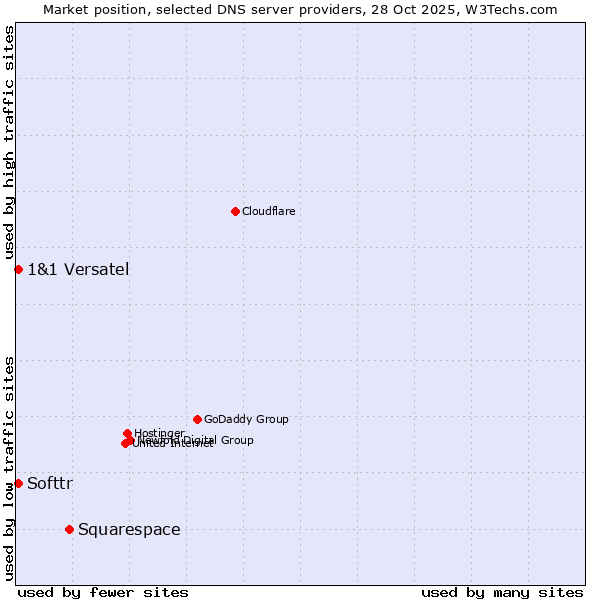 Market position of Squarespace vs. Softtr vs. 1&1 Versatel