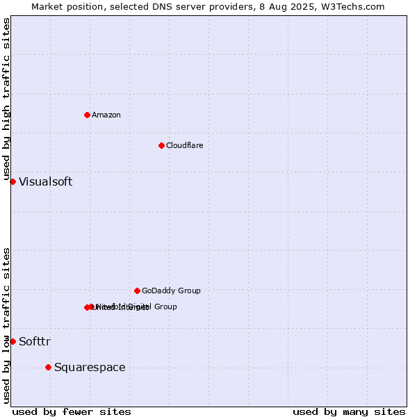 Market position of Squarespace vs. Softtr vs. Visualsoft
