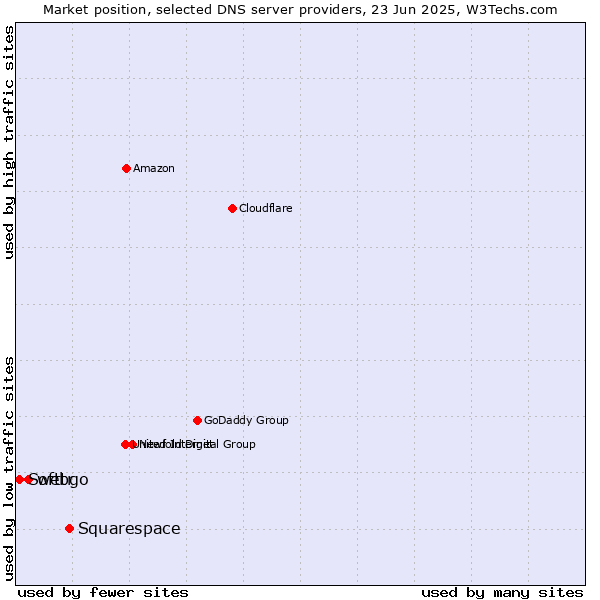 Market position of Squarespace vs. webgo vs. Softtr