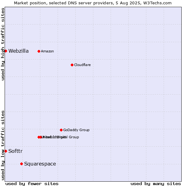 Market position of Squarespace vs. Softtr vs. Webzilla