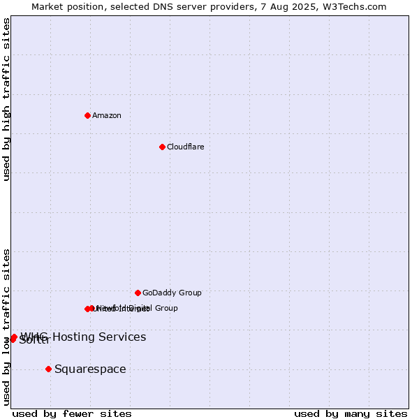 Market position of Squarespace vs. WHG Hosting Services vs. Softtr