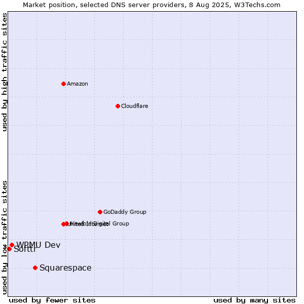 Market position of Squarespace vs. WPMU Dev vs. Softtr