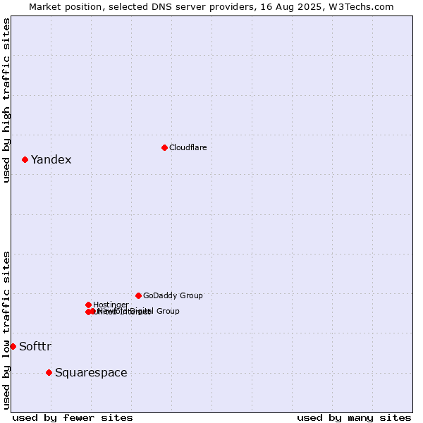 Market position of Squarespace vs. Yandex vs. Softtr