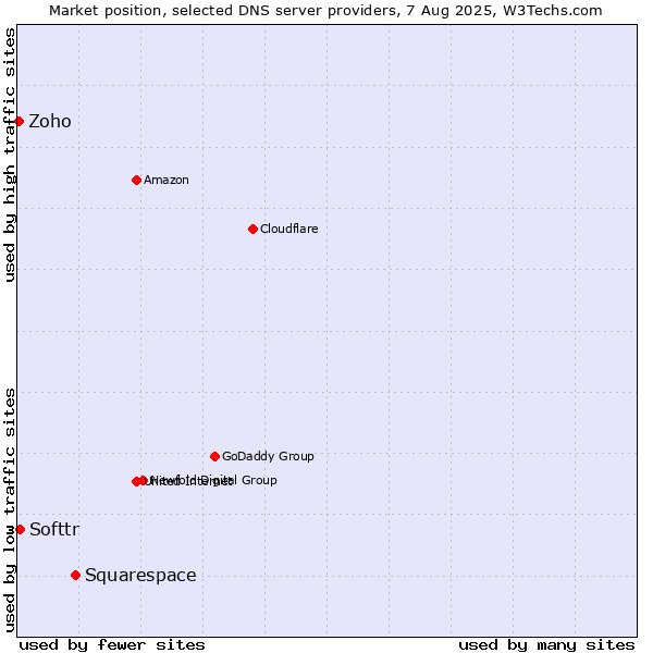 Market position of Squarespace vs. Softtr vs. Zoho