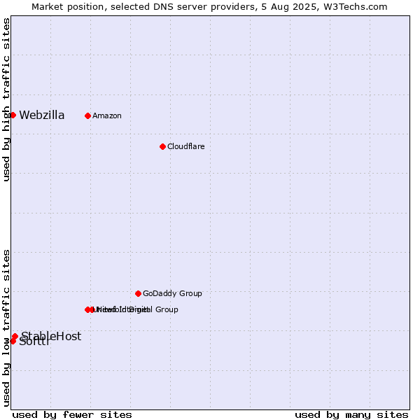 Market position of StableHost vs. Softtr vs. Webzilla