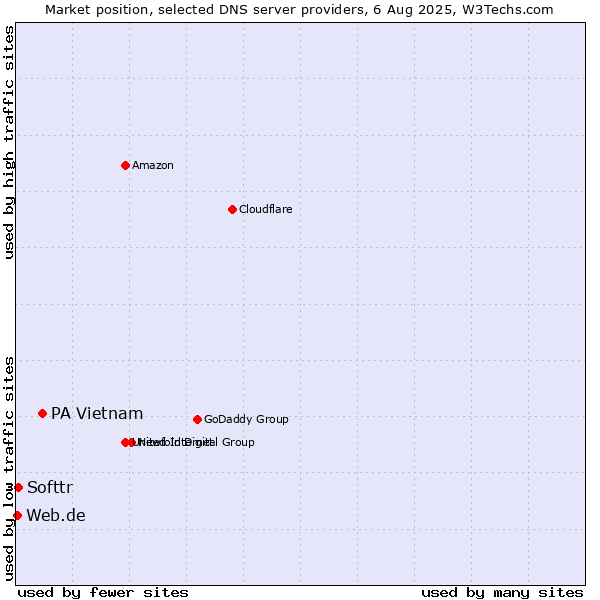 Market position of PA Vietnam vs. Softtr vs. Web.de