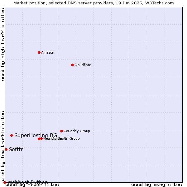 Market position of SuperHosting.BG vs. Softtr vs. Webhost Python