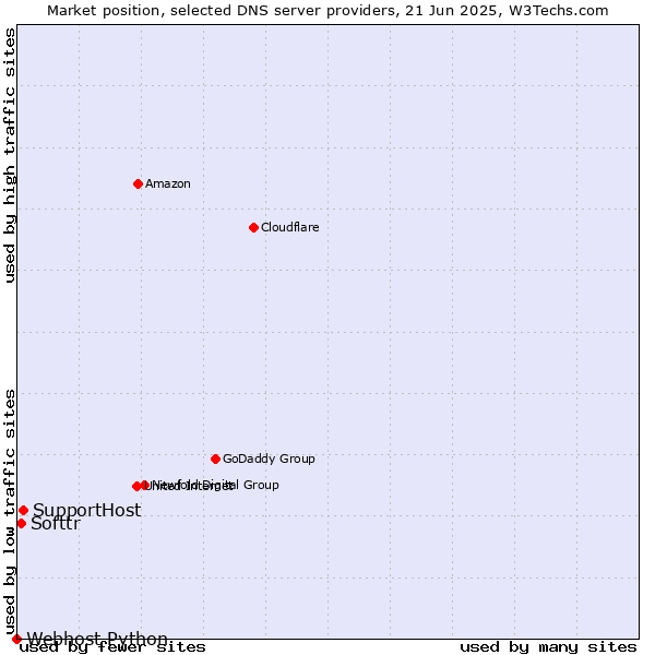 Market position of SupportHost vs. Softtr vs. Webhost Python