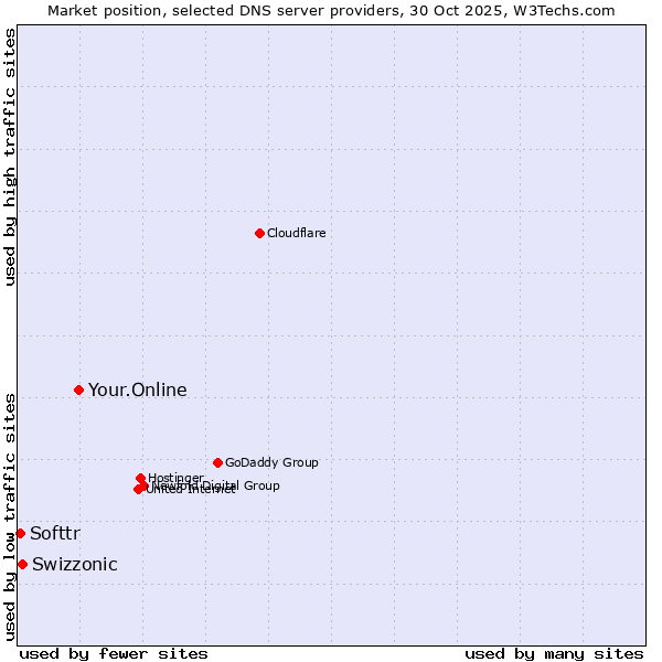 Market position of Your.Online vs. Swizzonic vs. Softtr