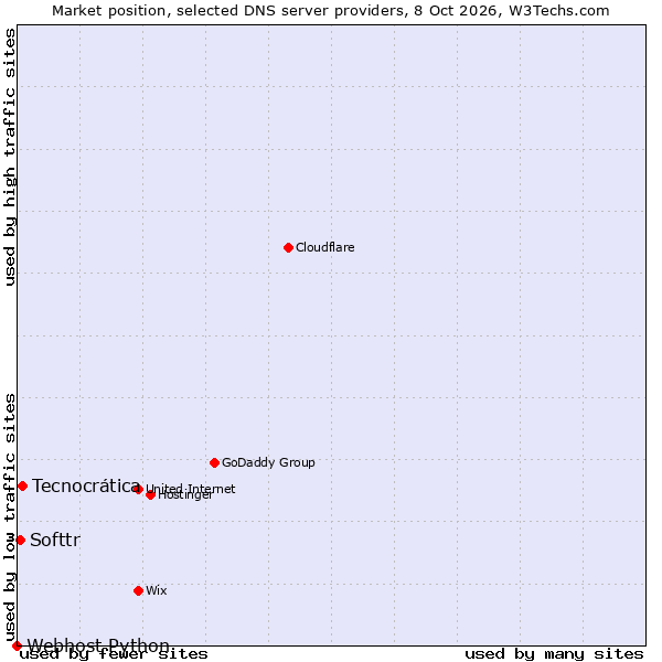 Market position of Tecnocrática vs. Softtr vs. Webhost Python