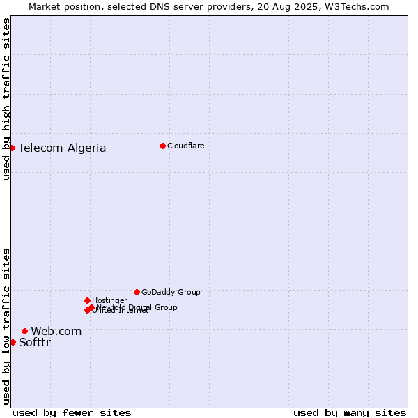 Market position of Web.com vs. Softtr vs. Telecom Algeria
