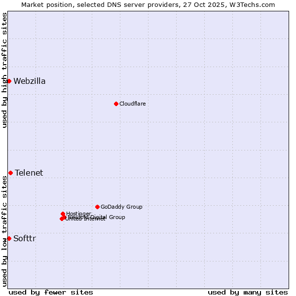 Market position of Telenet vs. Softtr vs. Webzilla