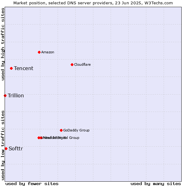 Market position of Tencent vs. Softtr vs. Trillion