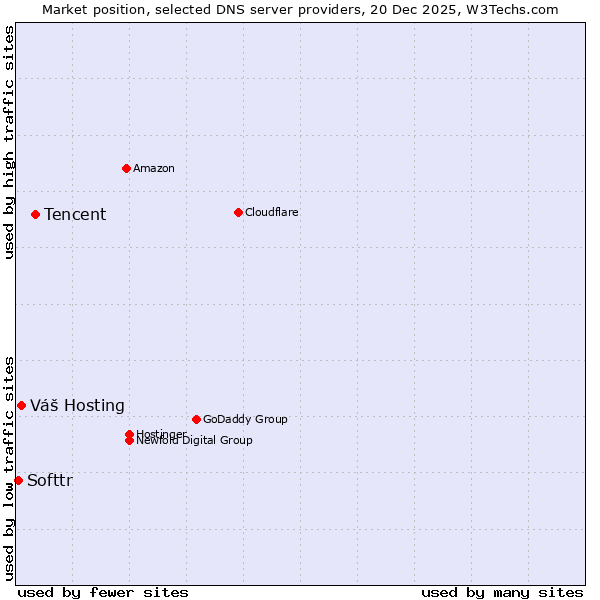 Market position of Tencent vs. Váš Hosting vs. Softtr