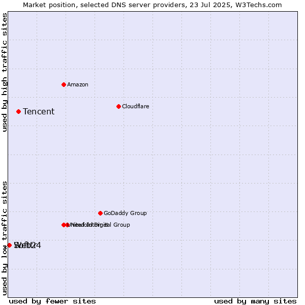 Market position of Tencent vs. Softtr vs. Web24
